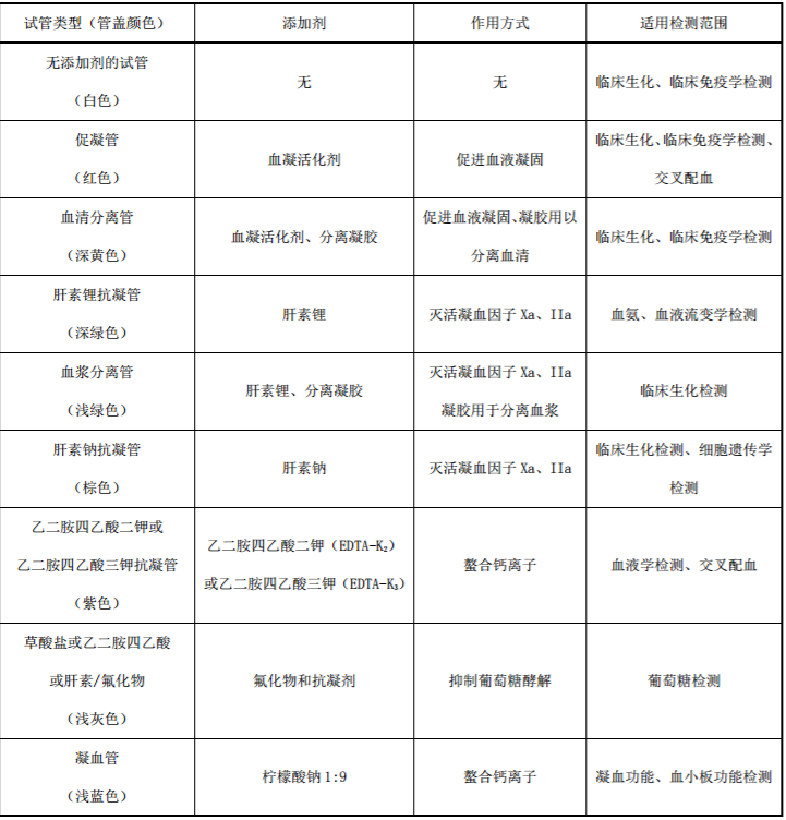 国家卫健委发布《静脉血液标本采集指南》（下）——石家庄白求恩医学院