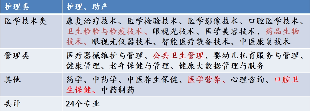 在白求恩学医，大学能报哪些专业？