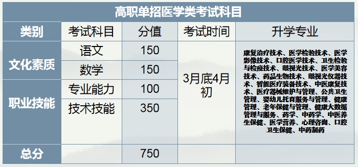 中职生单招能考口腔医学专业吗？