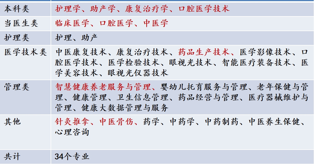 在白求恩学医，大学能报哪些专业？